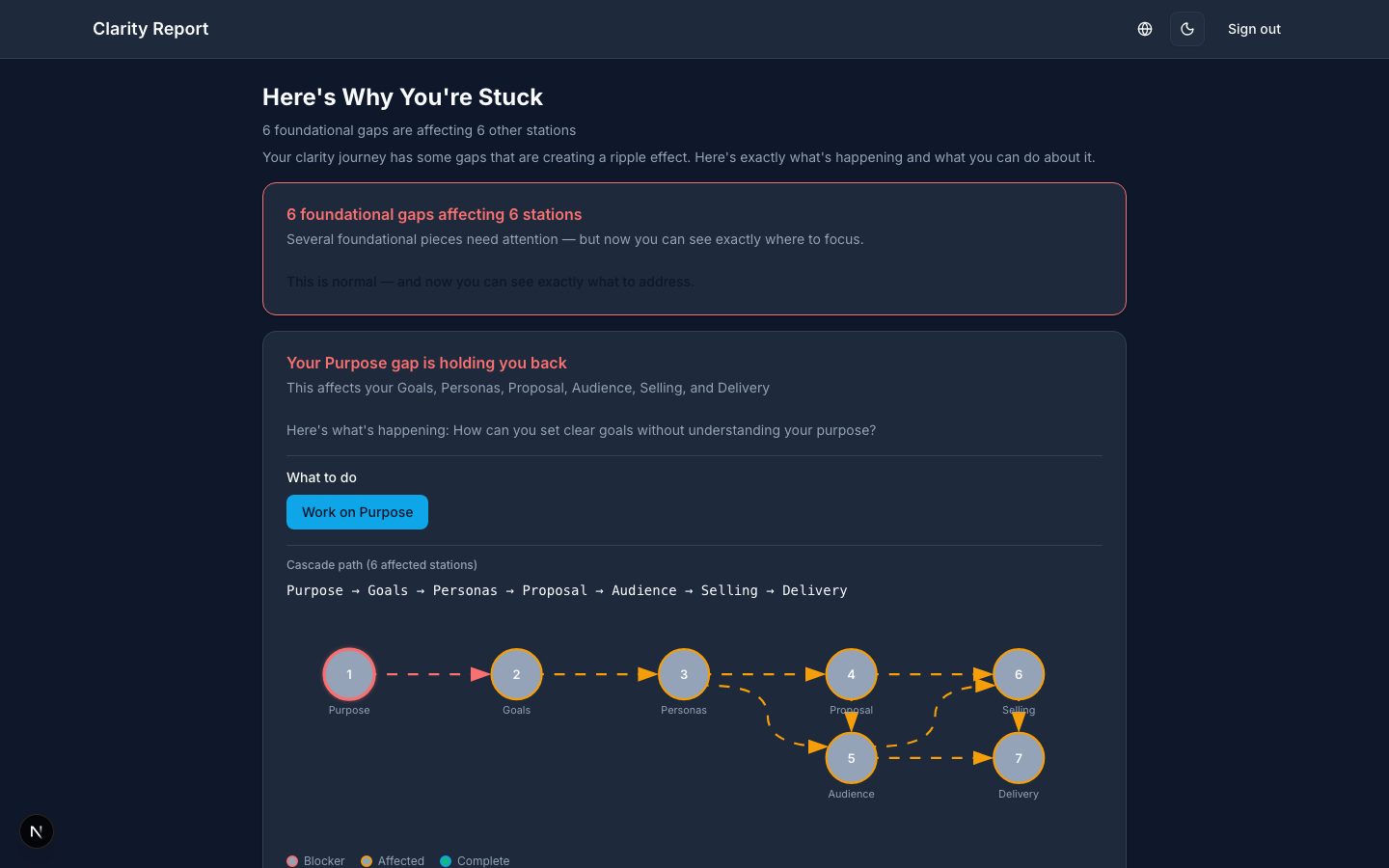 Diagnóstico cascata mostrando cadeias de dependência entre estações