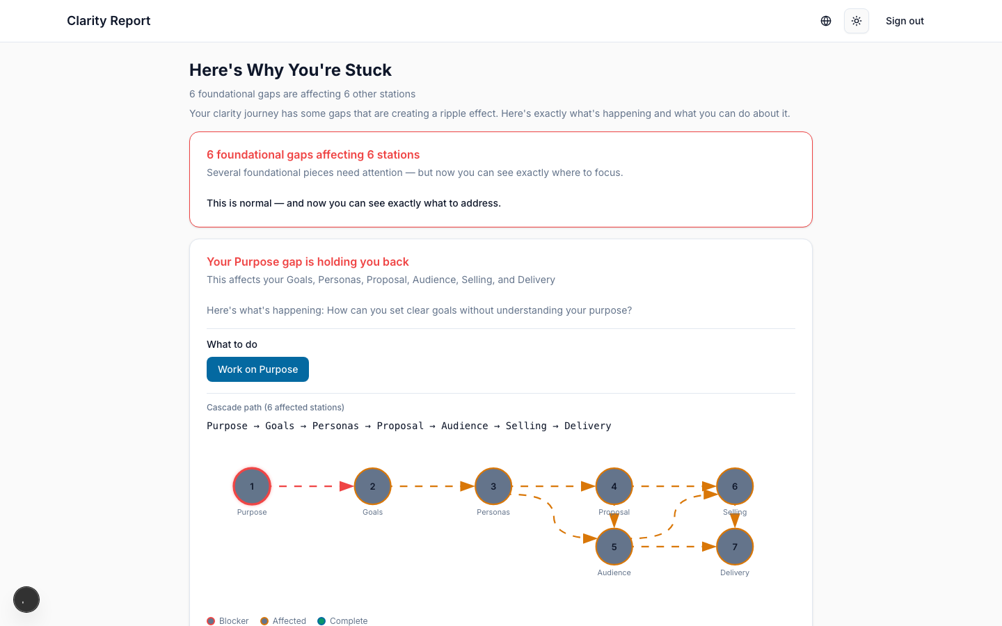 Diagnóstico cascata mostrando cadeias de dependência entre estações